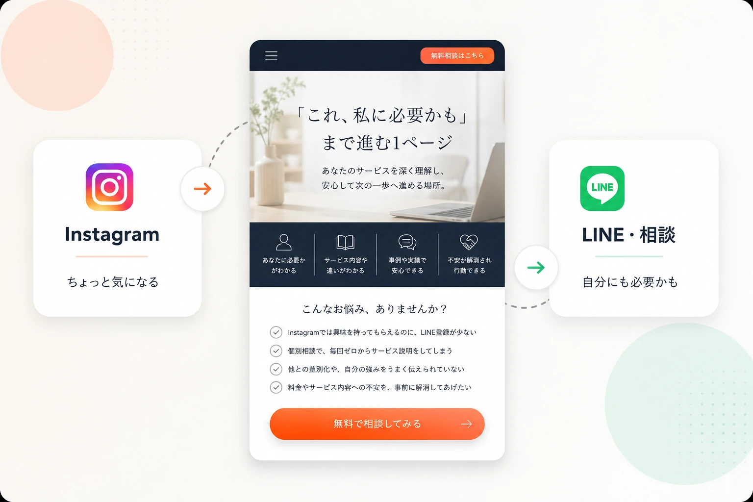 今の導線とかなめwebの導線の比較