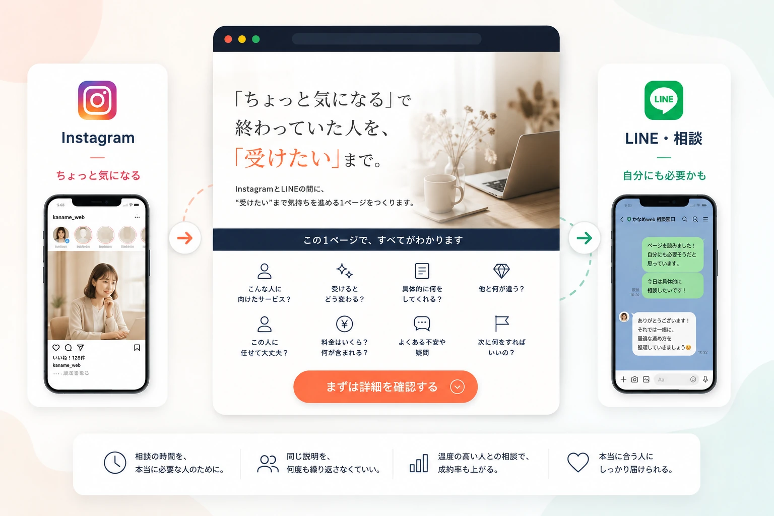 Instagramから1ページを経てLINE・個別相談へ進む導線