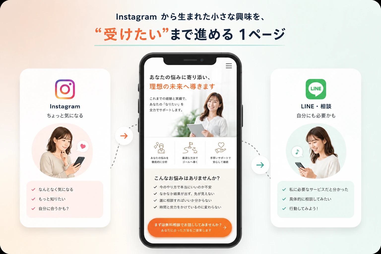 Instagram、1ページ、LINE・個別相談の役割分担